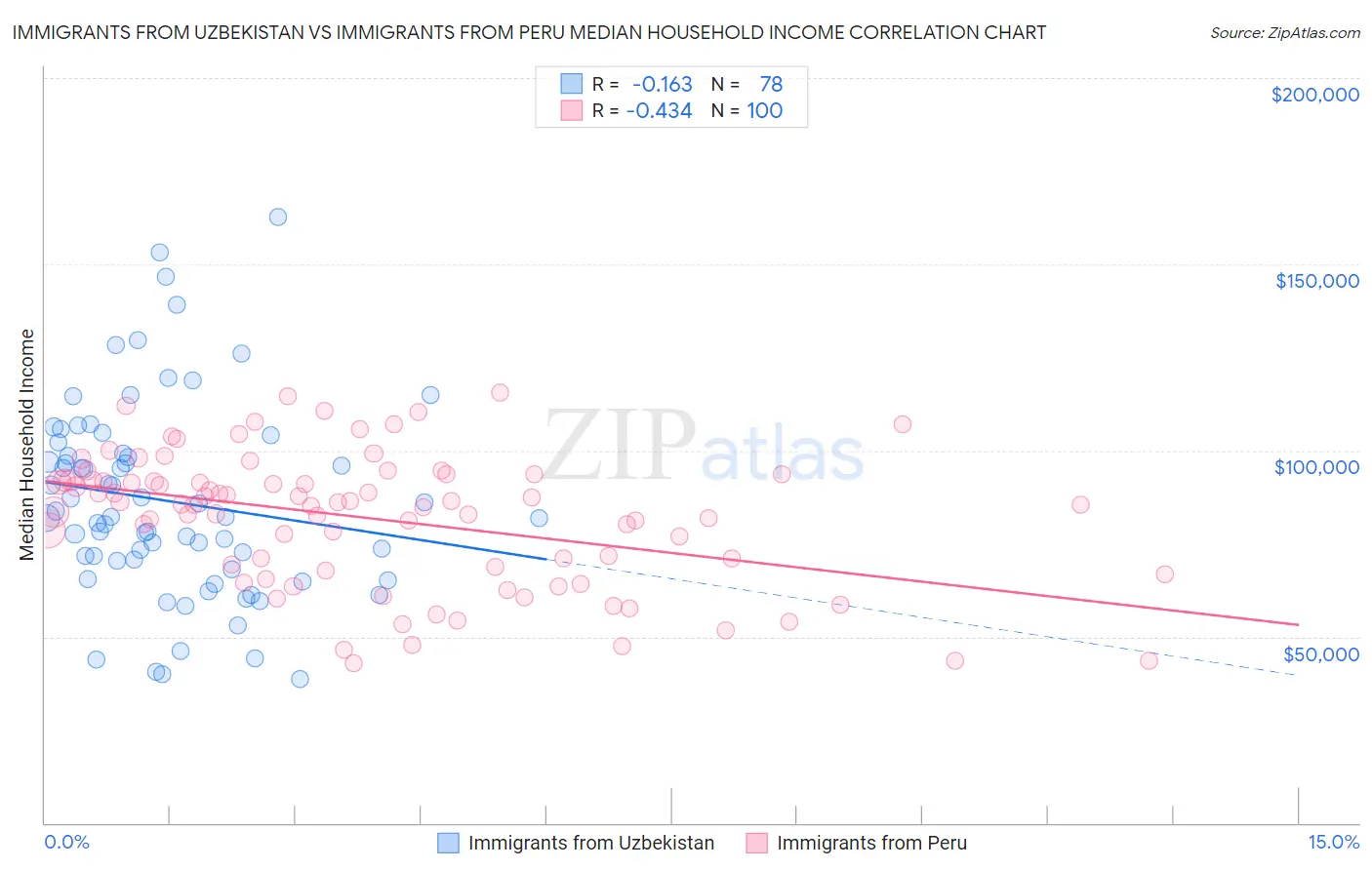 Immigrants from Uzbekistan vs Immigrants from Peru Median Household Income