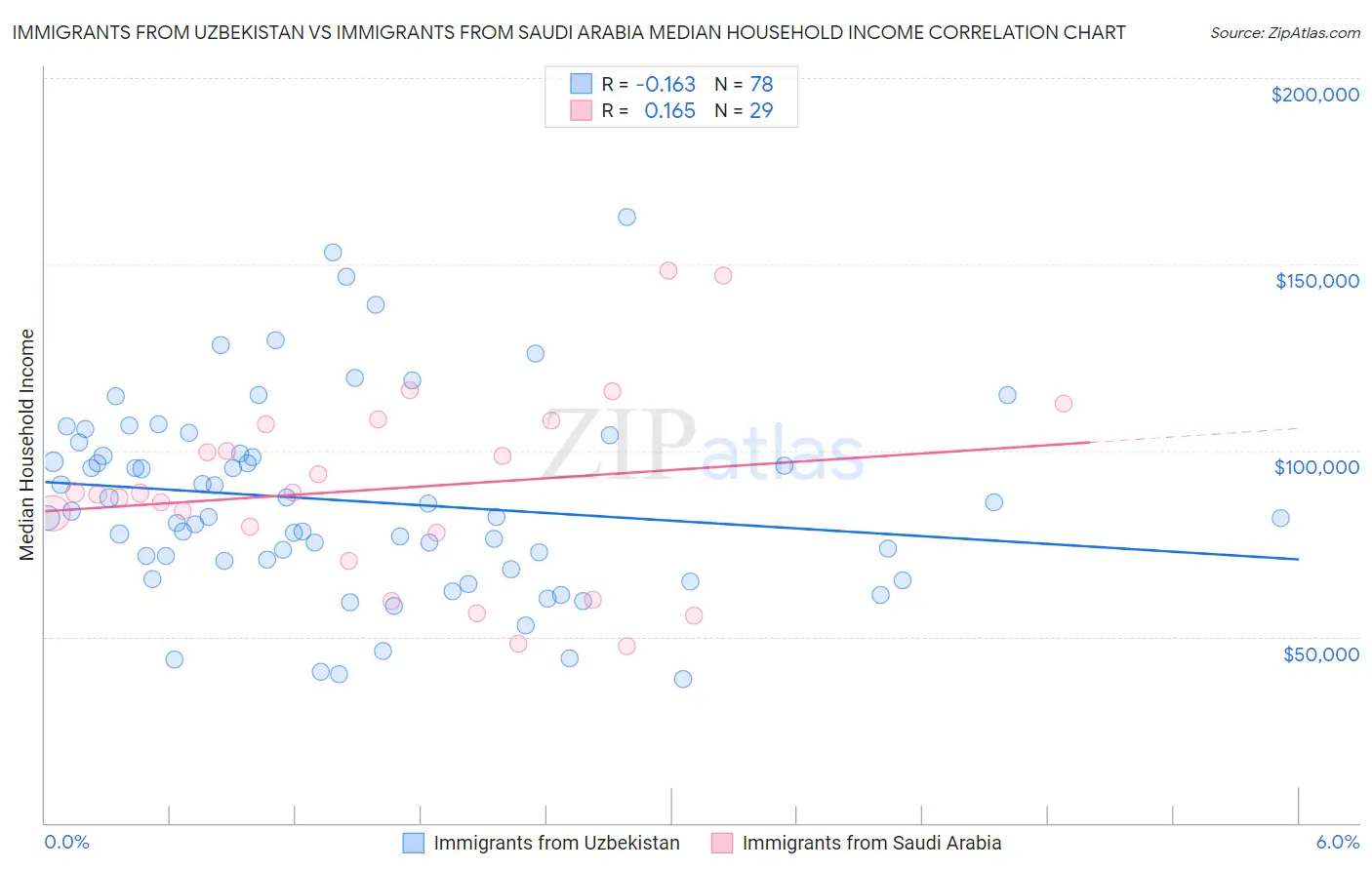Immigrants from Uzbekistan vs Immigrants from Saudi Arabia Median Household Income