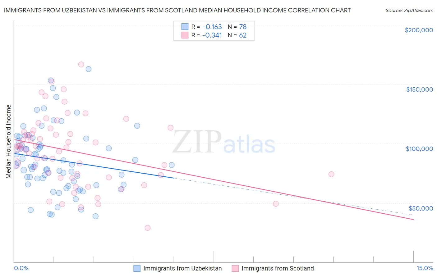 Immigrants from Uzbekistan vs Immigrants from Scotland Median Household Income