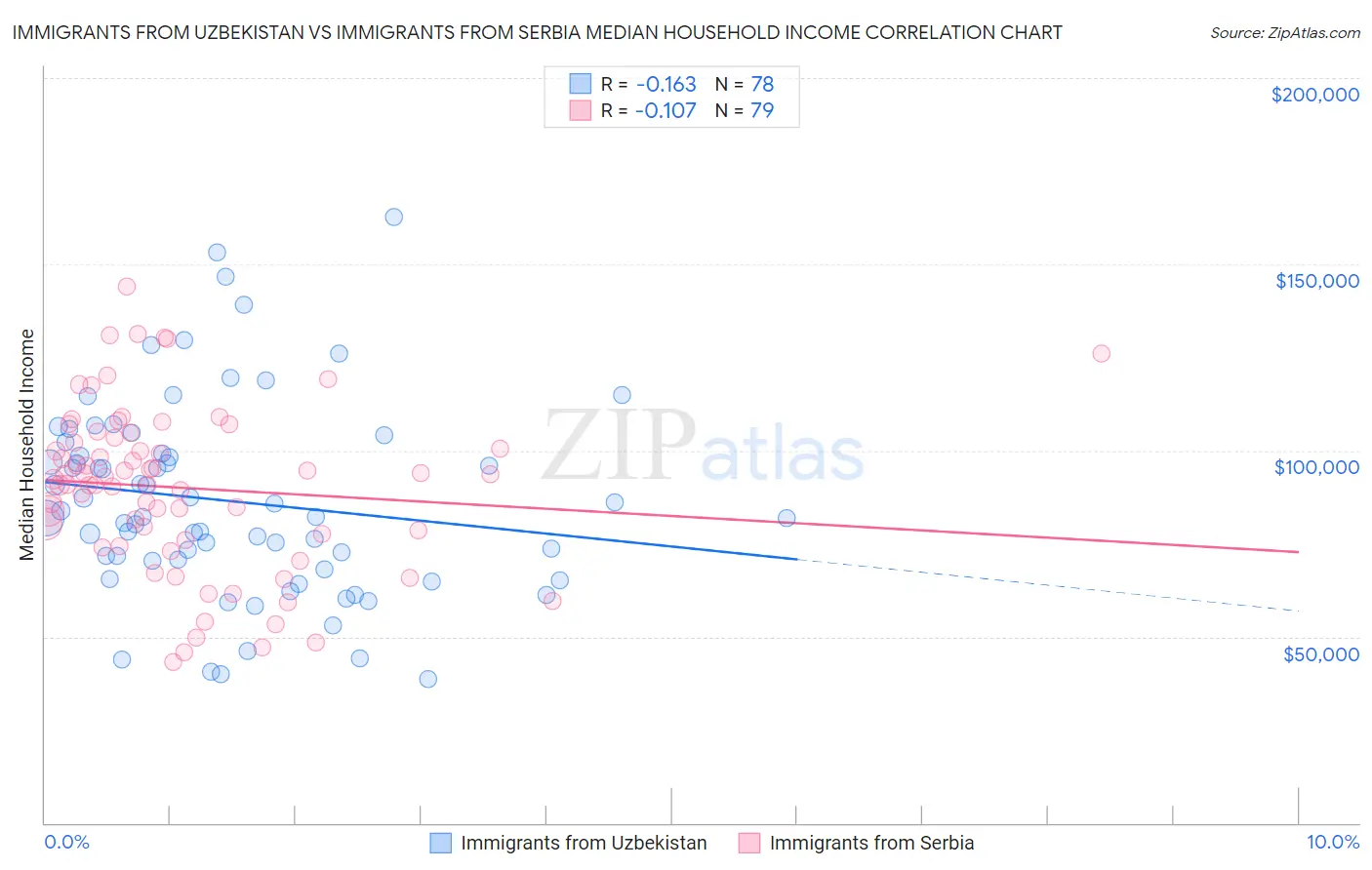 Immigrants from Uzbekistan vs Immigrants from Serbia Median Household Income