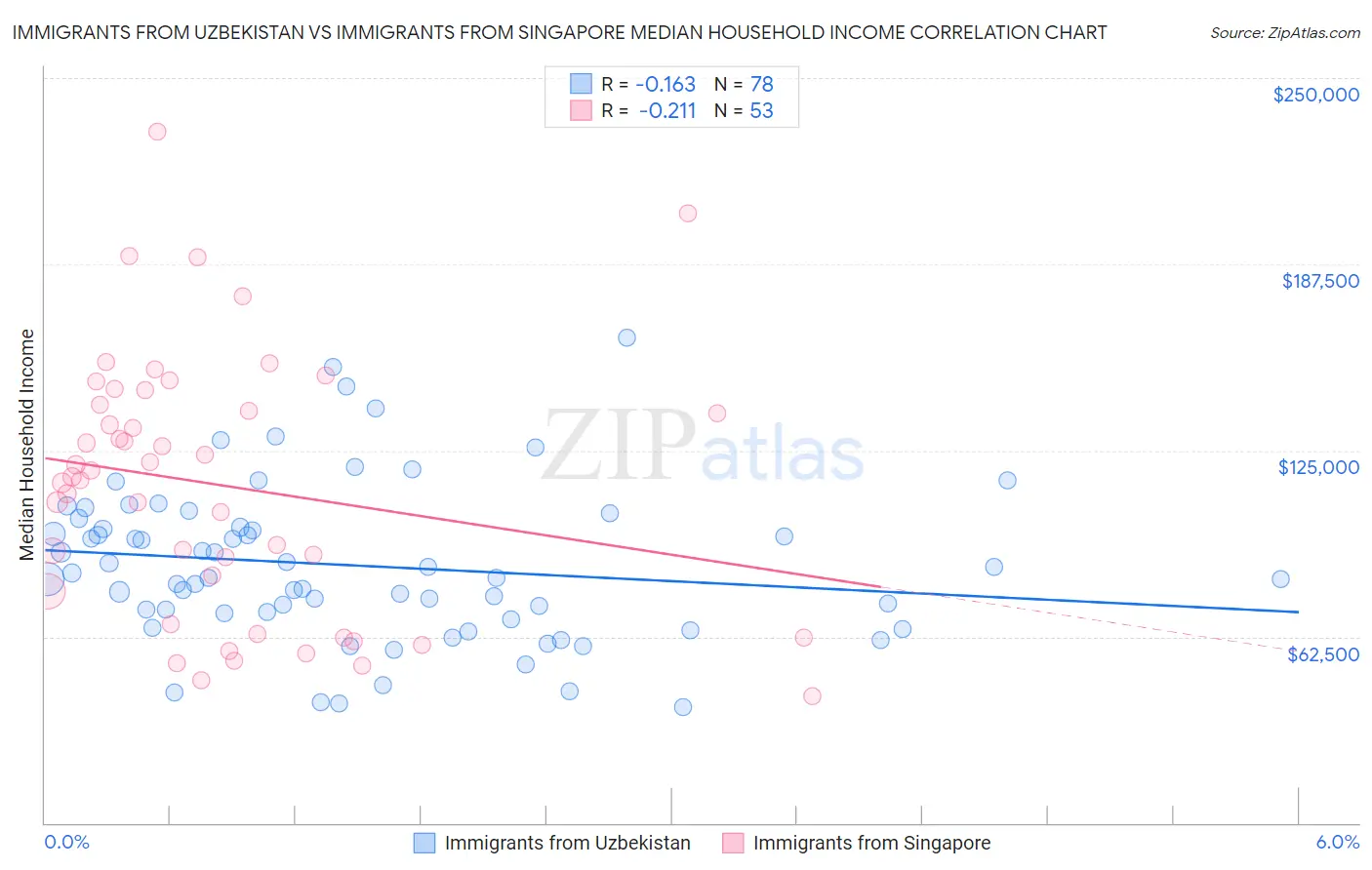 Immigrants from Uzbekistan vs Immigrants from Singapore Median Household Income