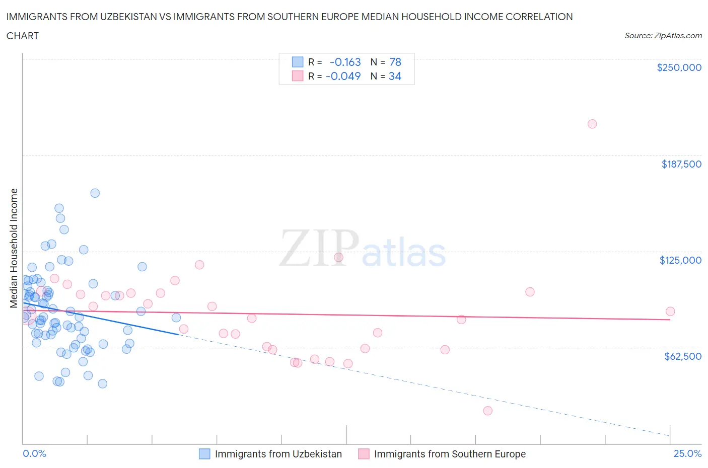Immigrants from Uzbekistan vs Immigrants from Southern Europe Median Household Income