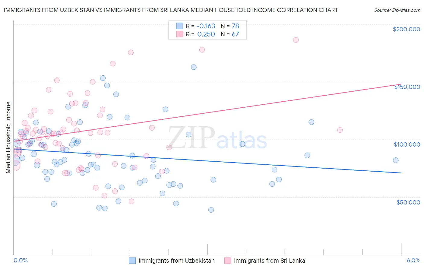 Immigrants from Uzbekistan vs Immigrants from Sri Lanka Median Household Income