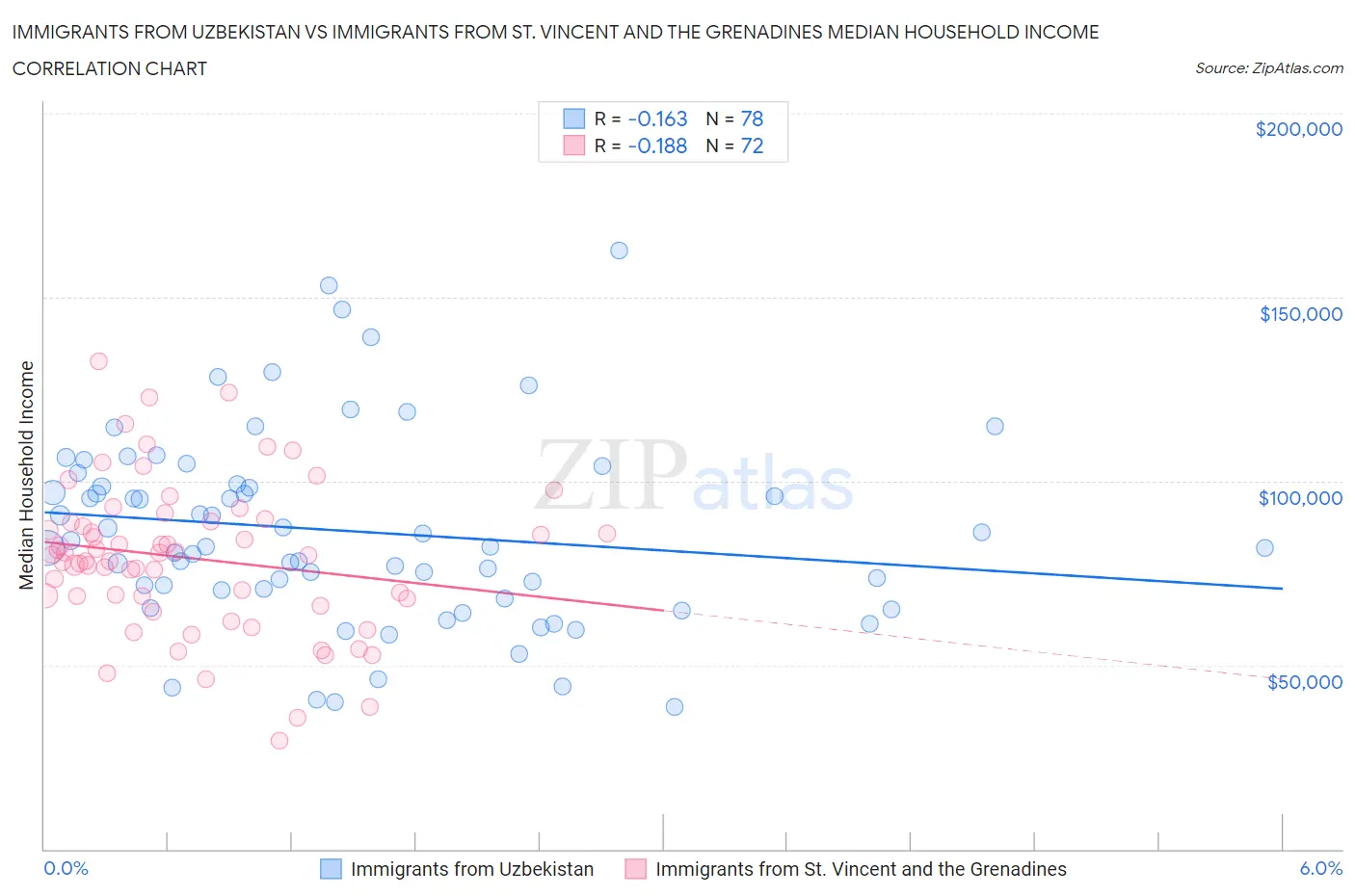 Immigrants from Uzbekistan vs Immigrants from St. Vincent and the Grenadines Median Household Income