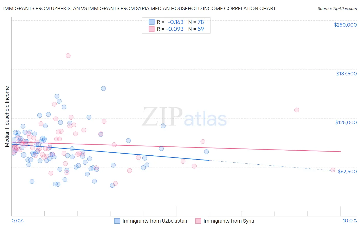 Immigrants from Uzbekistan vs Immigrants from Syria Median Household Income