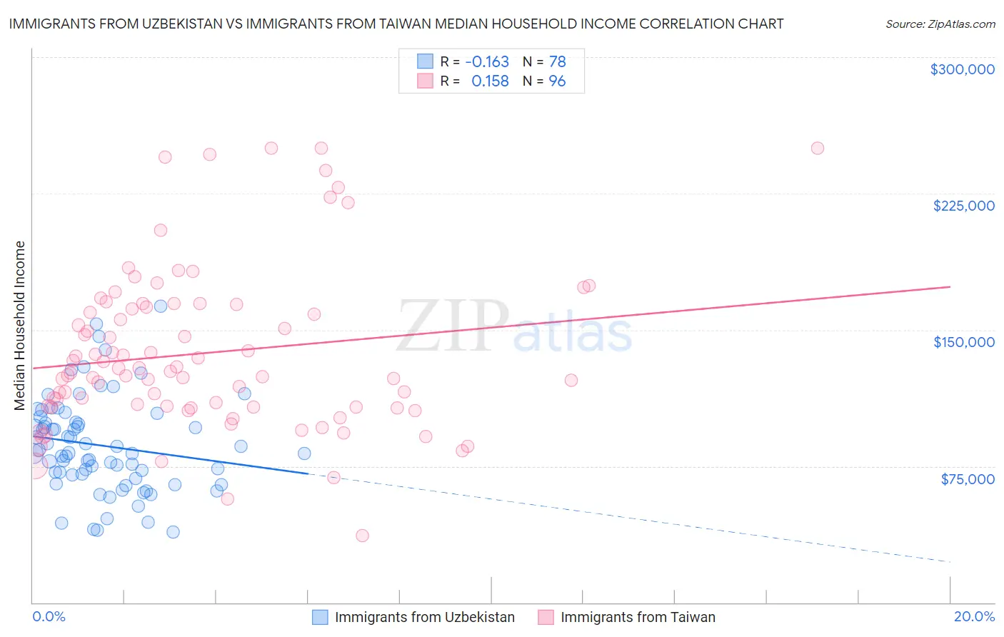 Immigrants from Uzbekistan vs Immigrants from Taiwan Median Household Income