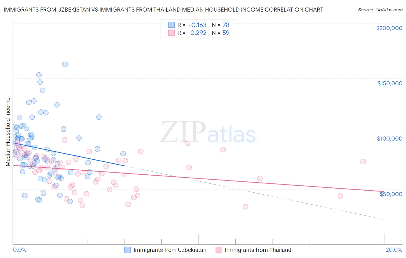 Immigrants from Uzbekistan vs Immigrants from Thailand Median Household Income