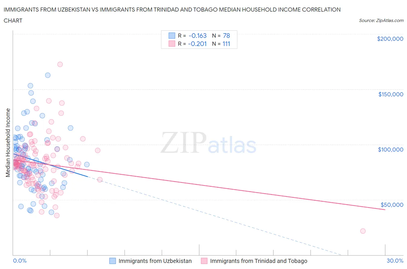 Immigrants from Uzbekistan vs Immigrants from Trinidad and Tobago Median Household Income