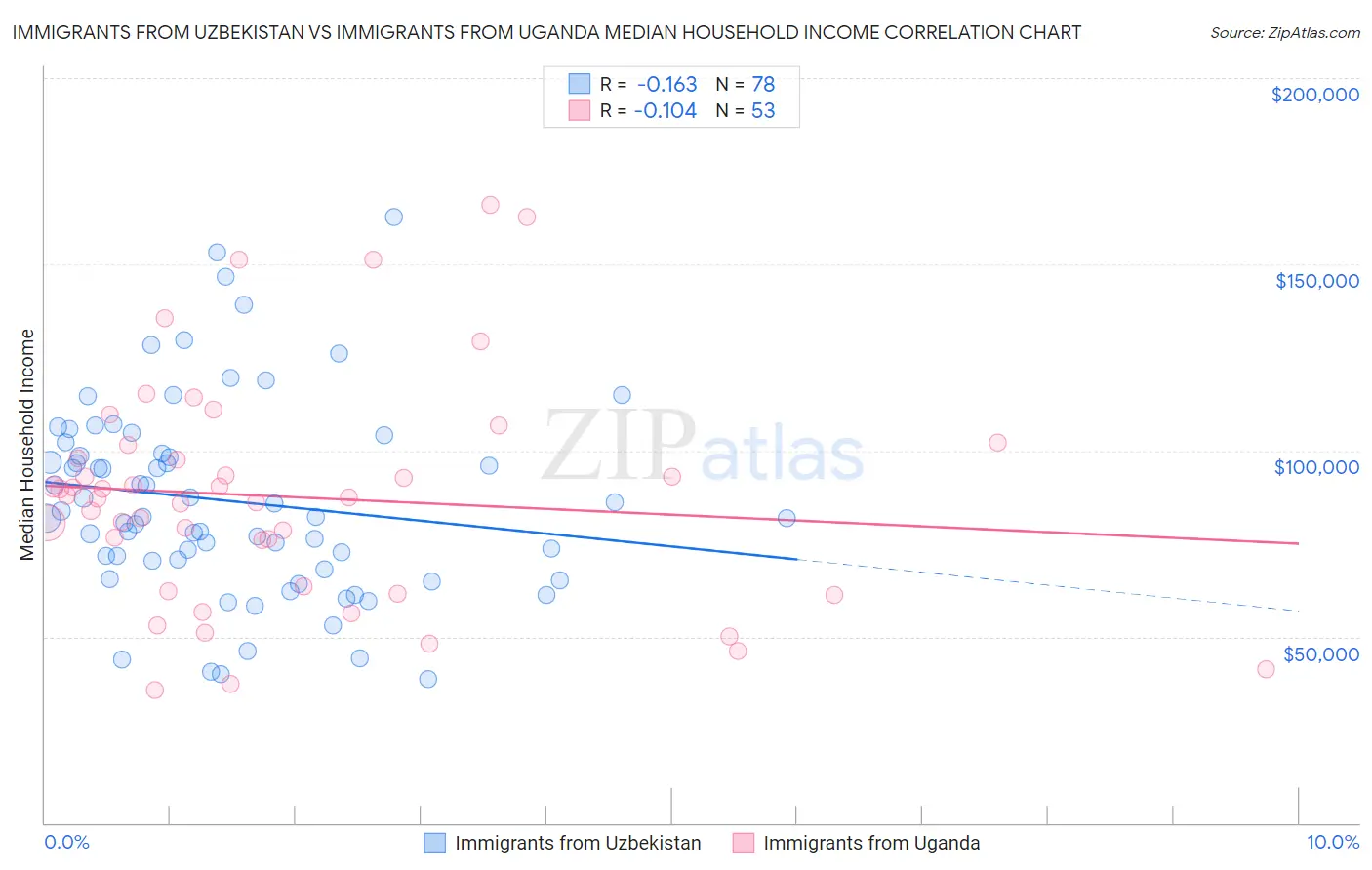 Immigrants from Uzbekistan vs Immigrants from Uganda Median Household Income