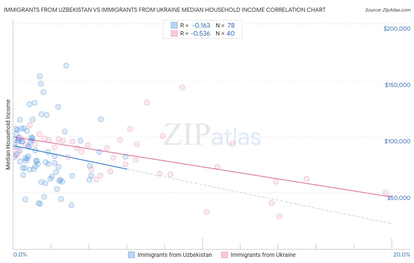 Immigrants from Uzbekistan vs Immigrants from Ukraine Median Household Income