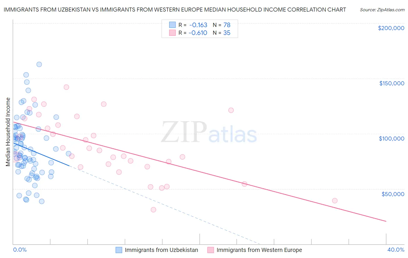 Immigrants from Uzbekistan vs Immigrants from Western Europe Median Household Income