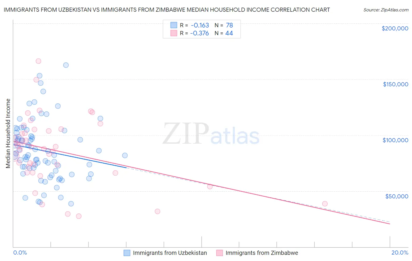 Immigrants from Uzbekistan vs Immigrants from Zimbabwe Median Household Income