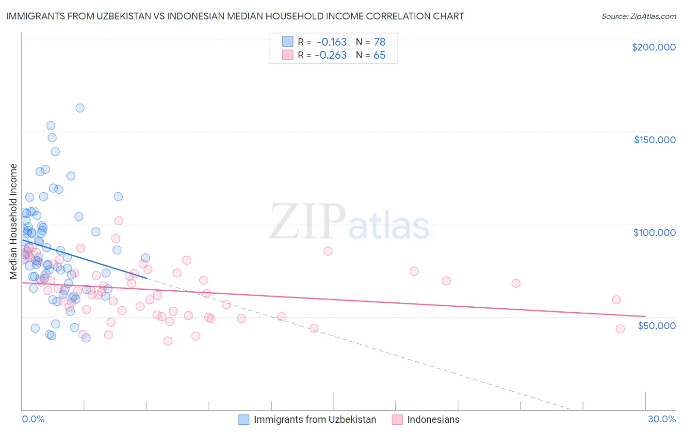 Immigrants from Uzbekistan vs Indonesian Median Household Income