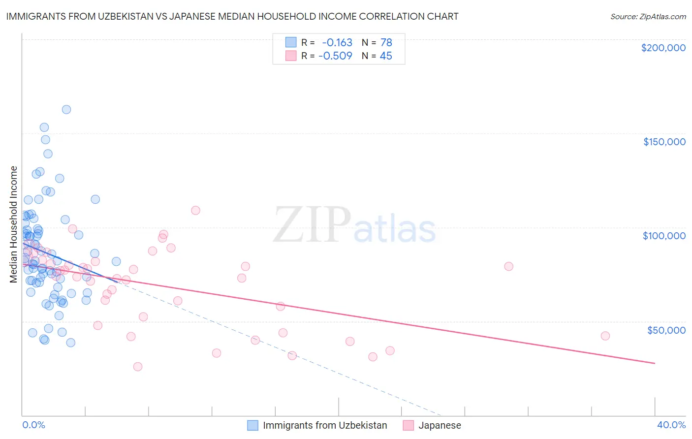 Immigrants from Uzbekistan vs Japanese Median Household Income