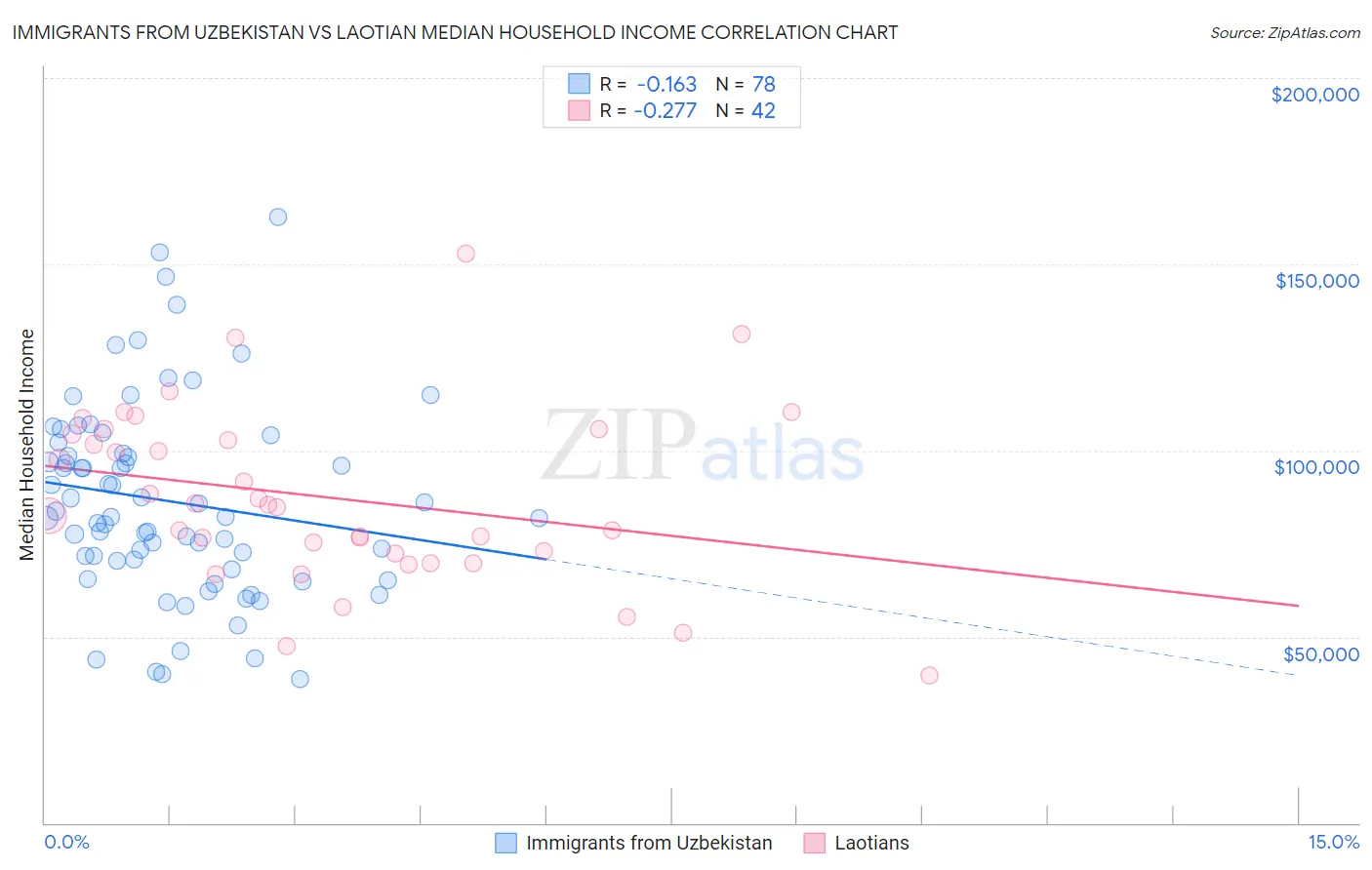 Immigrants from Uzbekistan vs Laotian Median Household Income