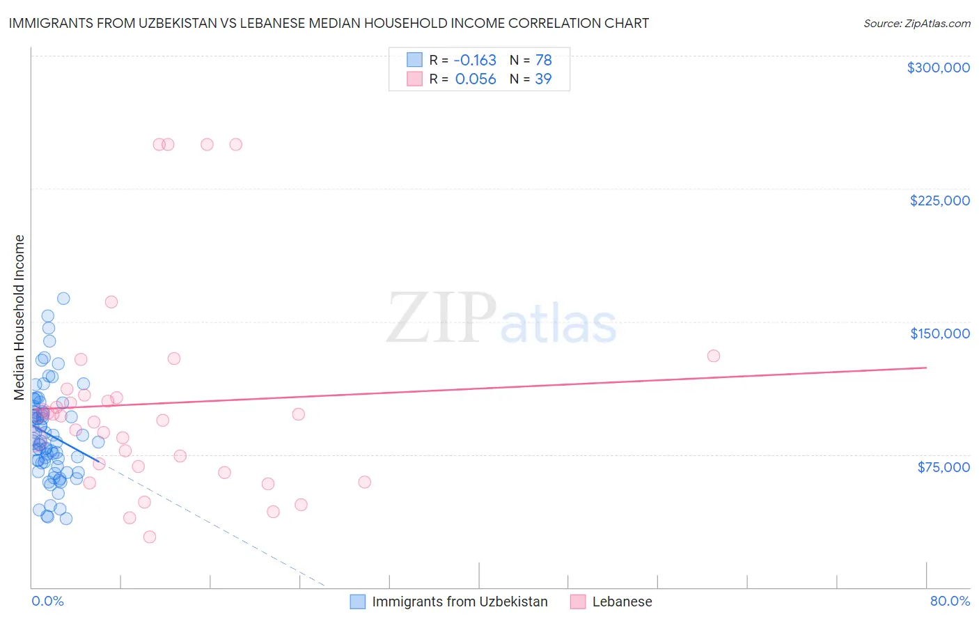 Immigrants from Uzbekistan vs Lebanese Median Household Income