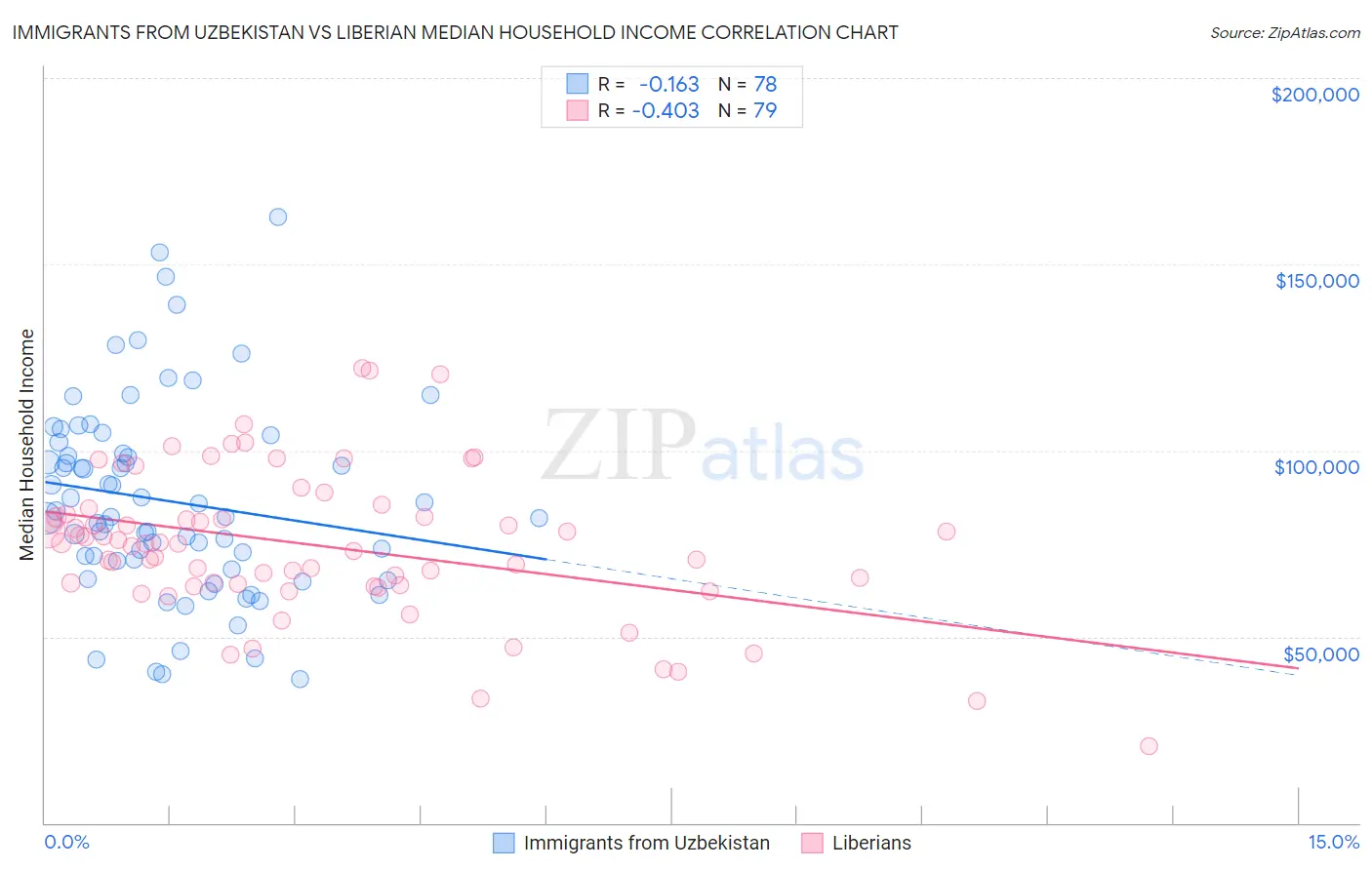 Immigrants from Uzbekistan vs Liberian Median Household Income