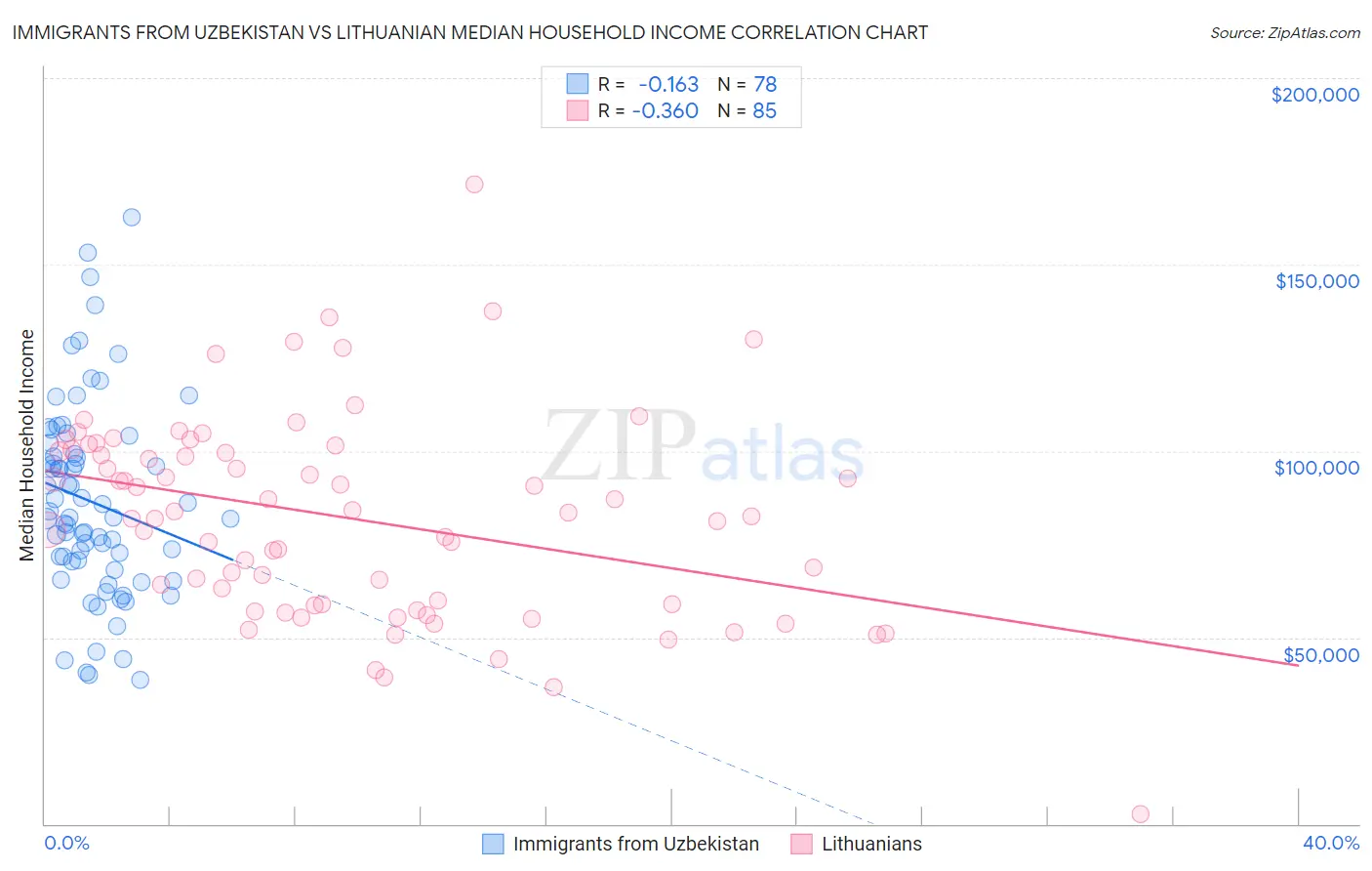 Immigrants from Uzbekistan vs Lithuanian Median Household Income