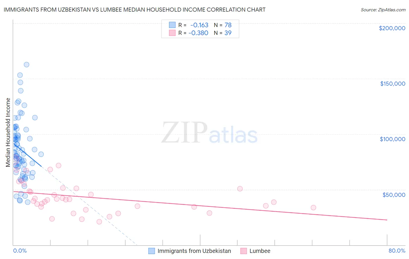 Immigrants from Uzbekistan vs Lumbee Median Household Income