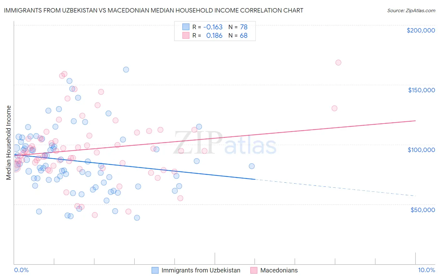 Immigrants from Uzbekistan vs Macedonian Median Household Income