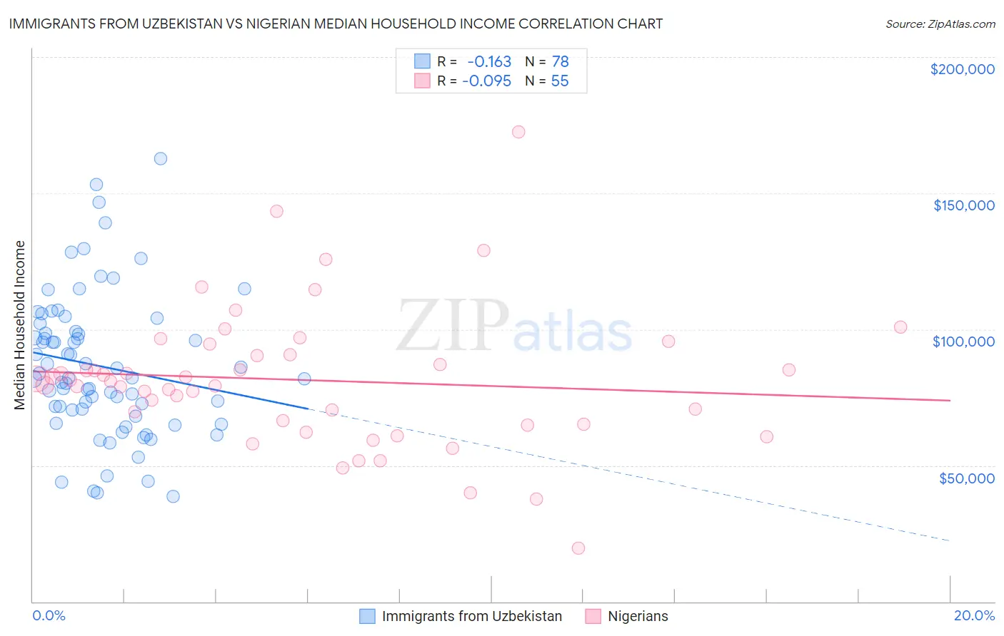 Immigrants from Uzbekistan vs Nigerian Median Household Income