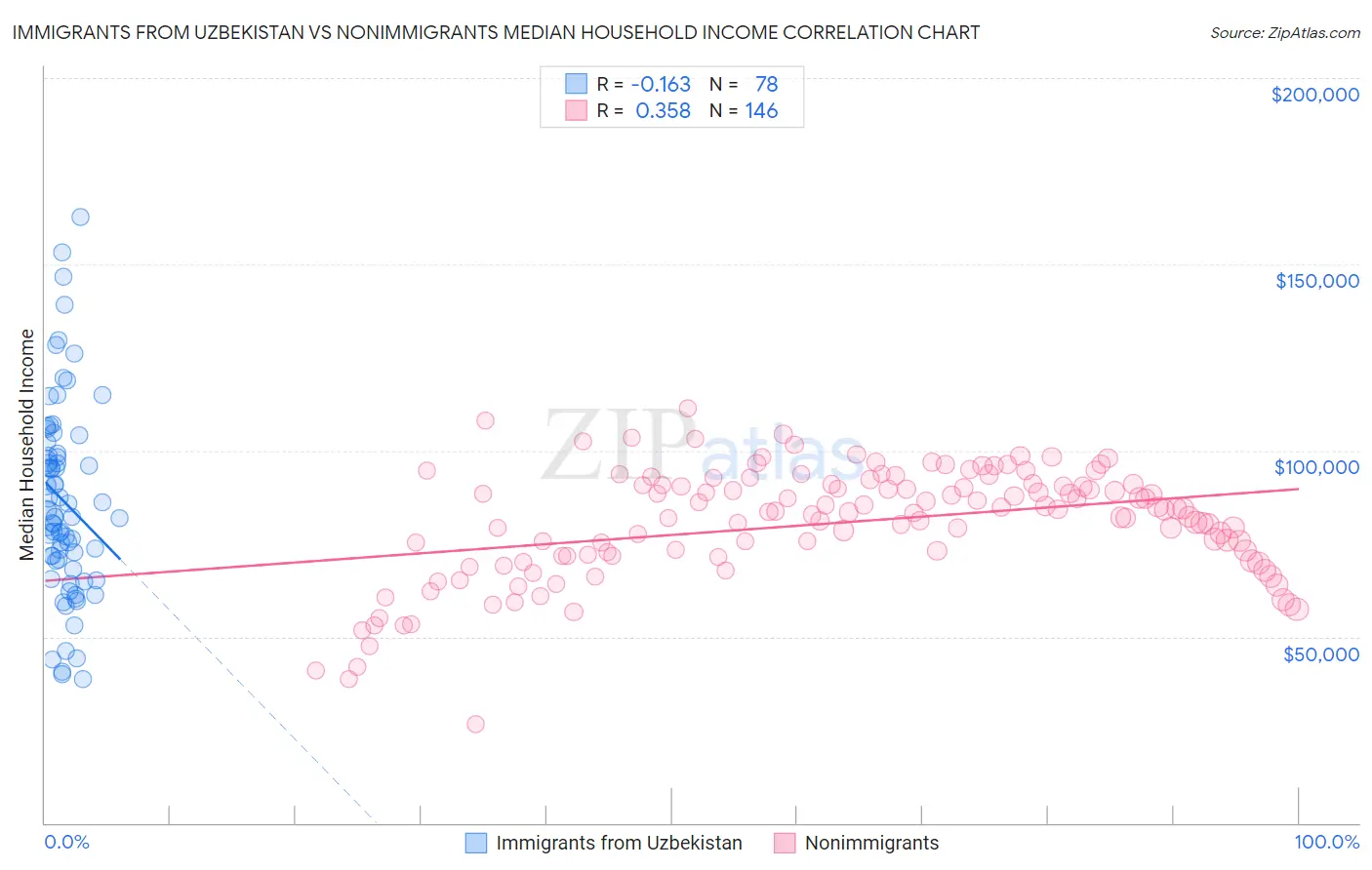 Immigrants from Uzbekistan vs Nonimmigrants Median Household Income