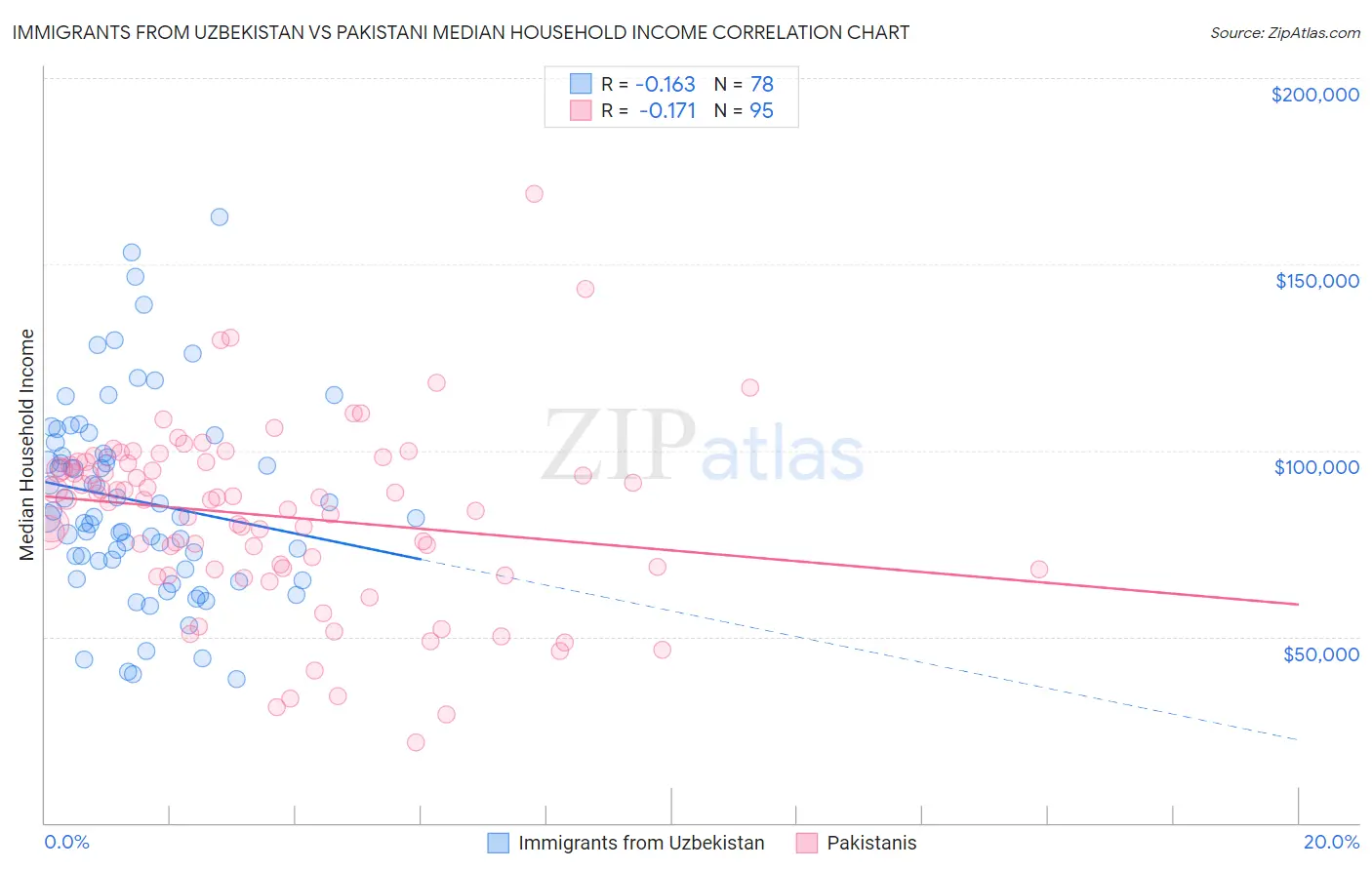 Immigrants from Uzbekistan vs Pakistani Median Household Income