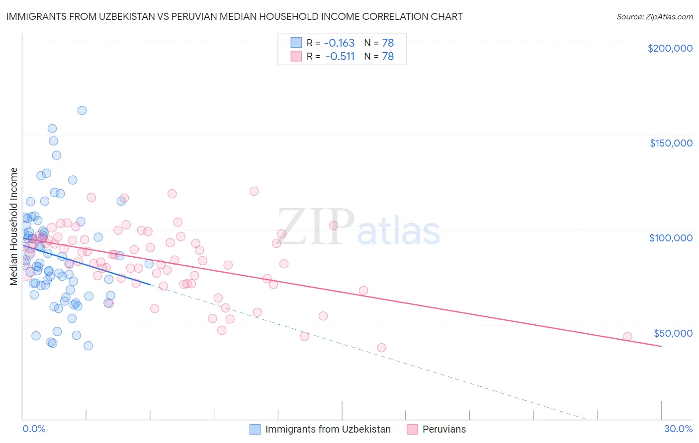 Immigrants from Uzbekistan vs Peruvian Median Household Income