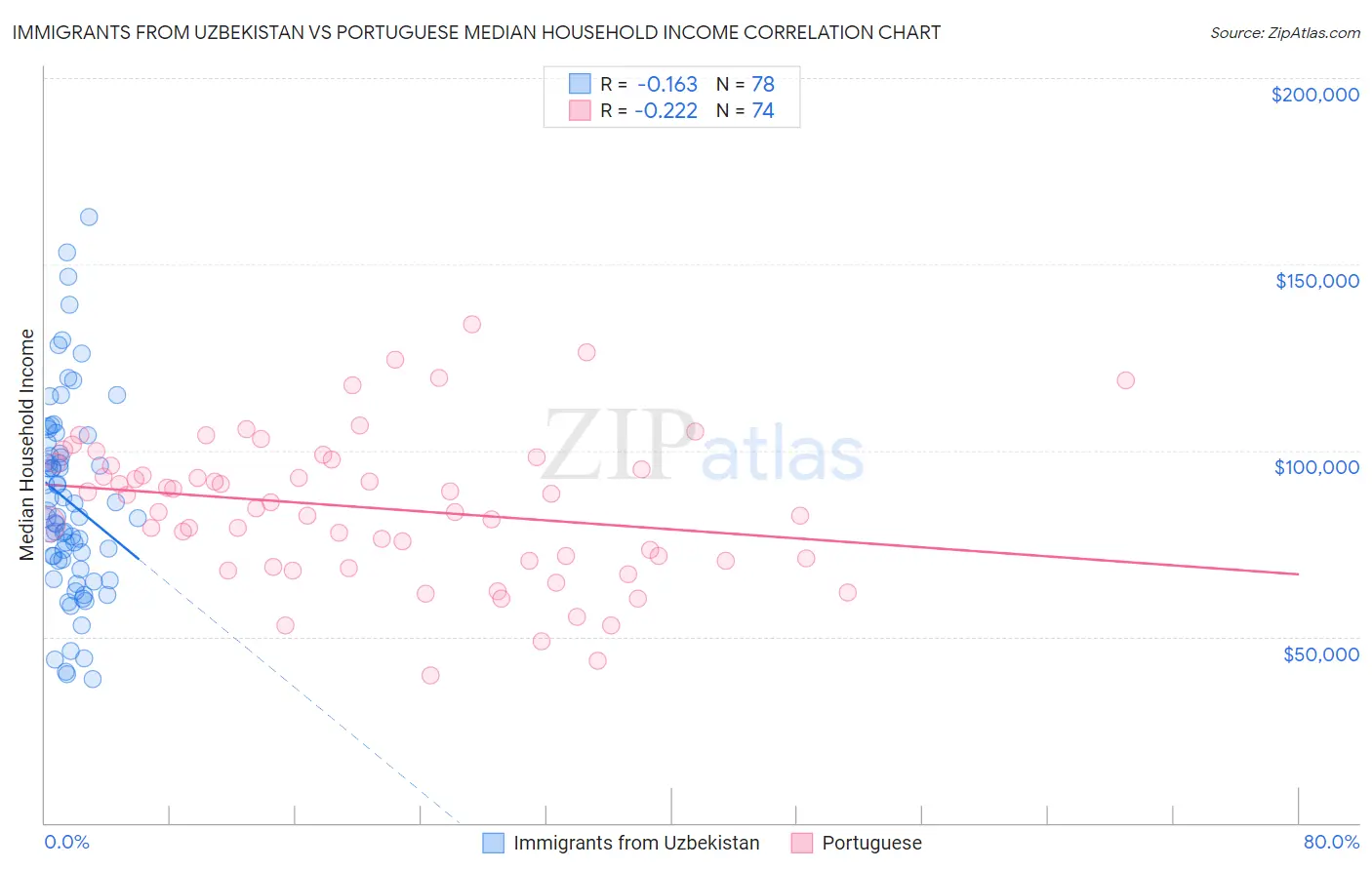 Immigrants from Uzbekistan vs Portuguese Median Household Income