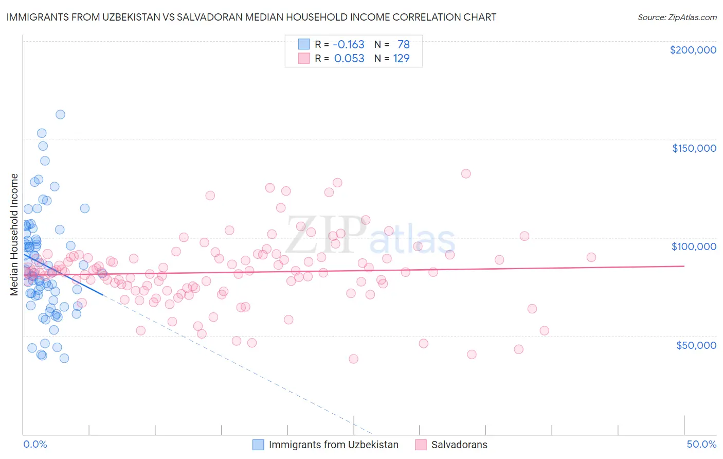 Immigrants from Uzbekistan vs Salvadoran Median Household Income