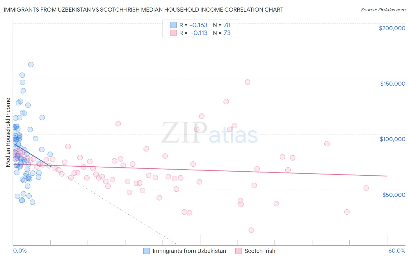 Immigrants from Uzbekistan vs Scotch-Irish Median Household Income