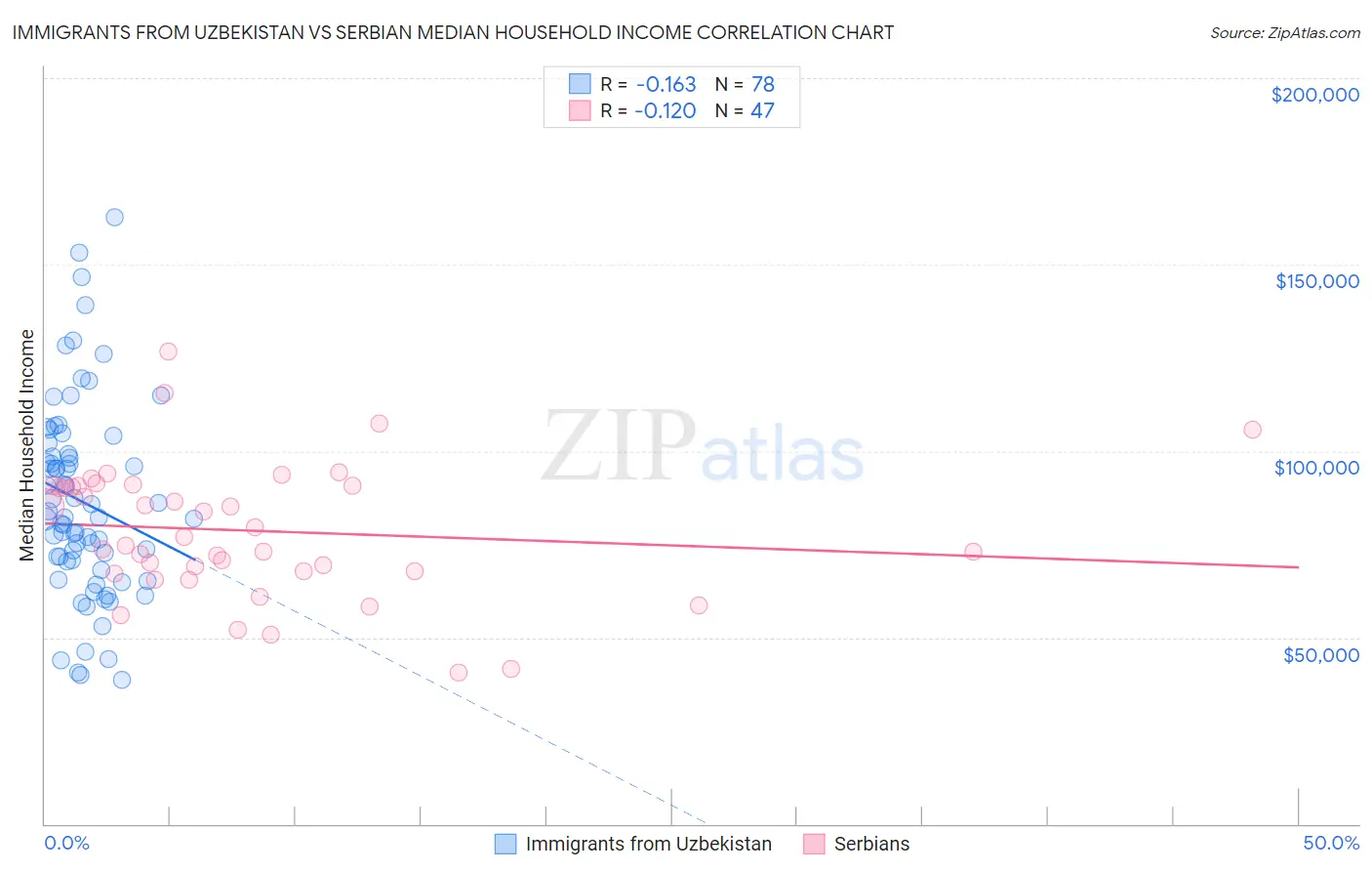 Immigrants from Uzbekistan vs Serbian Median Household Income