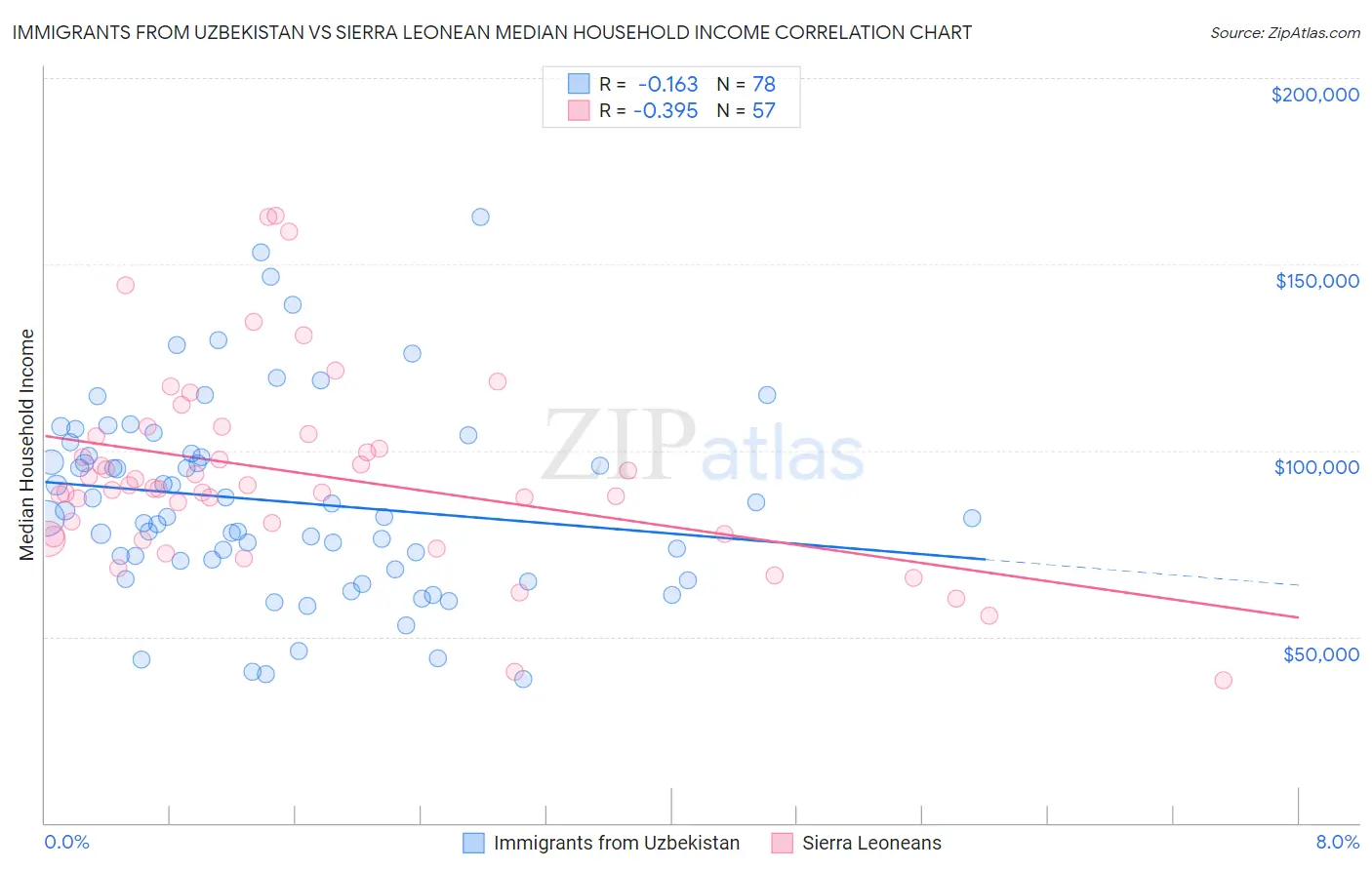Immigrants from Uzbekistan vs Sierra Leonean Median Household Income