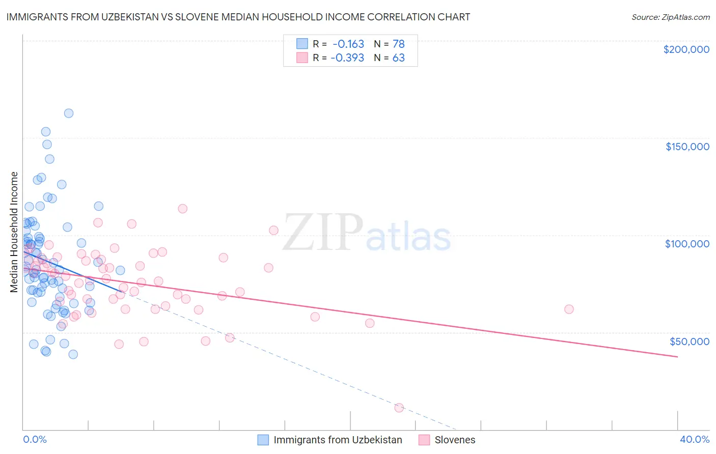Immigrants from Uzbekistan vs Slovene Median Household Income