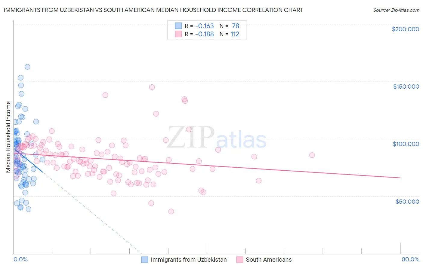 Immigrants from Uzbekistan vs South American Median Household Income