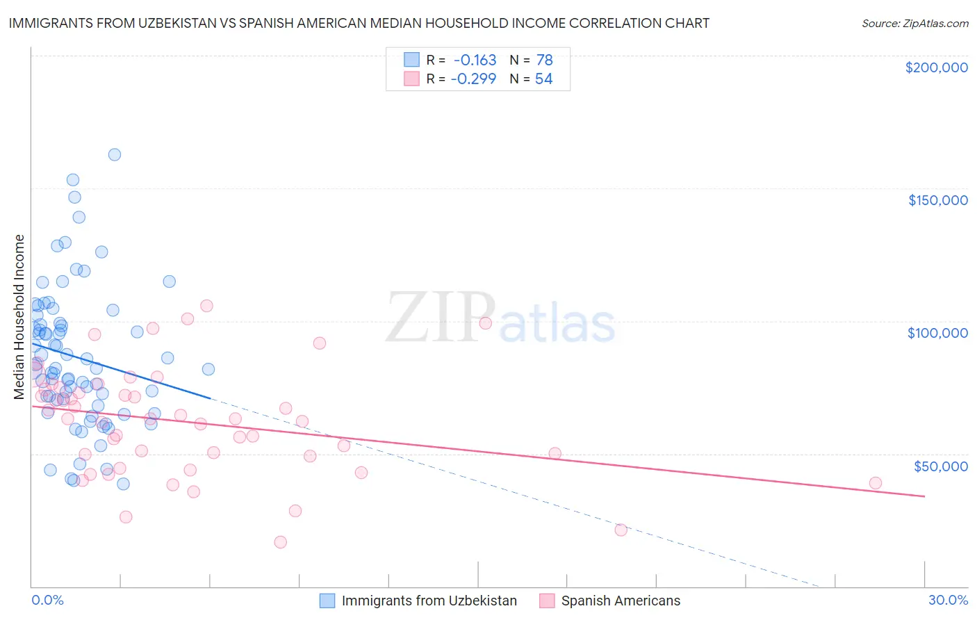 Immigrants from Uzbekistan vs Spanish American Median Household Income