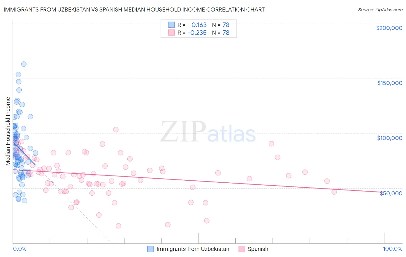 Immigrants from Uzbekistan vs Spanish Median Household Income