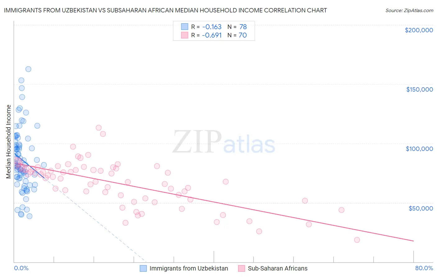 Immigrants from Uzbekistan vs Subsaharan African Median Household Income