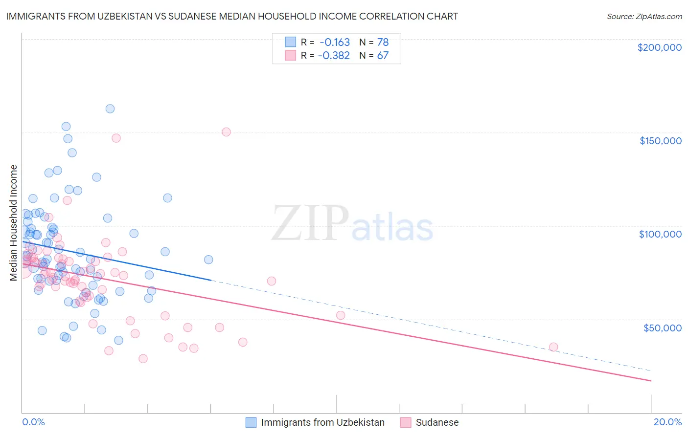 Immigrants from Uzbekistan vs Sudanese Median Household Income
