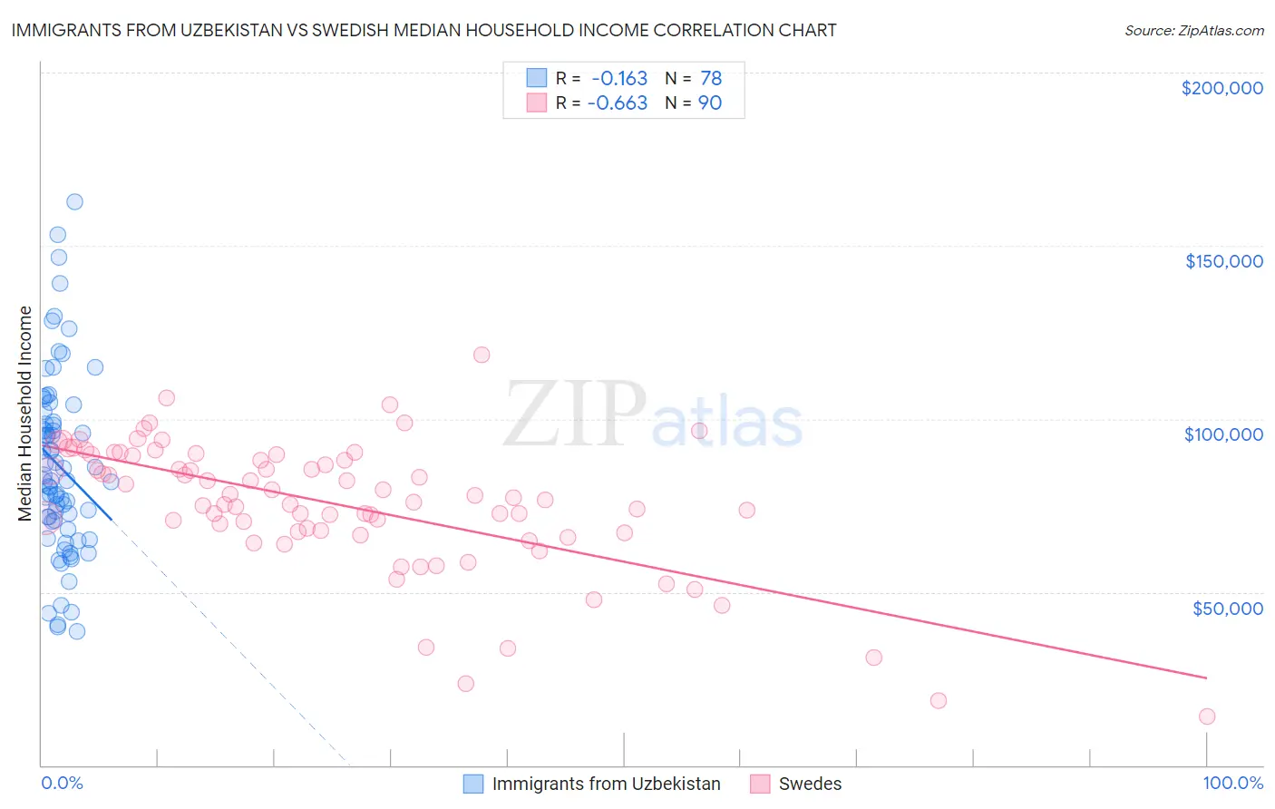 Immigrants from Uzbekistan vs Swedish Median Household Income