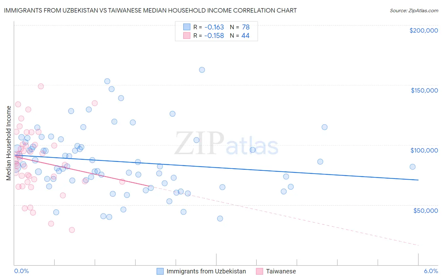 Immigrants from Uzbekistan vs Taiwanese Median Household Income