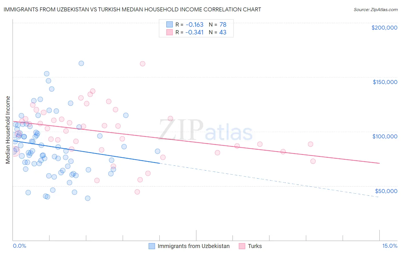 Immigrants from Uzbekistan vs Turkish Median Household Income