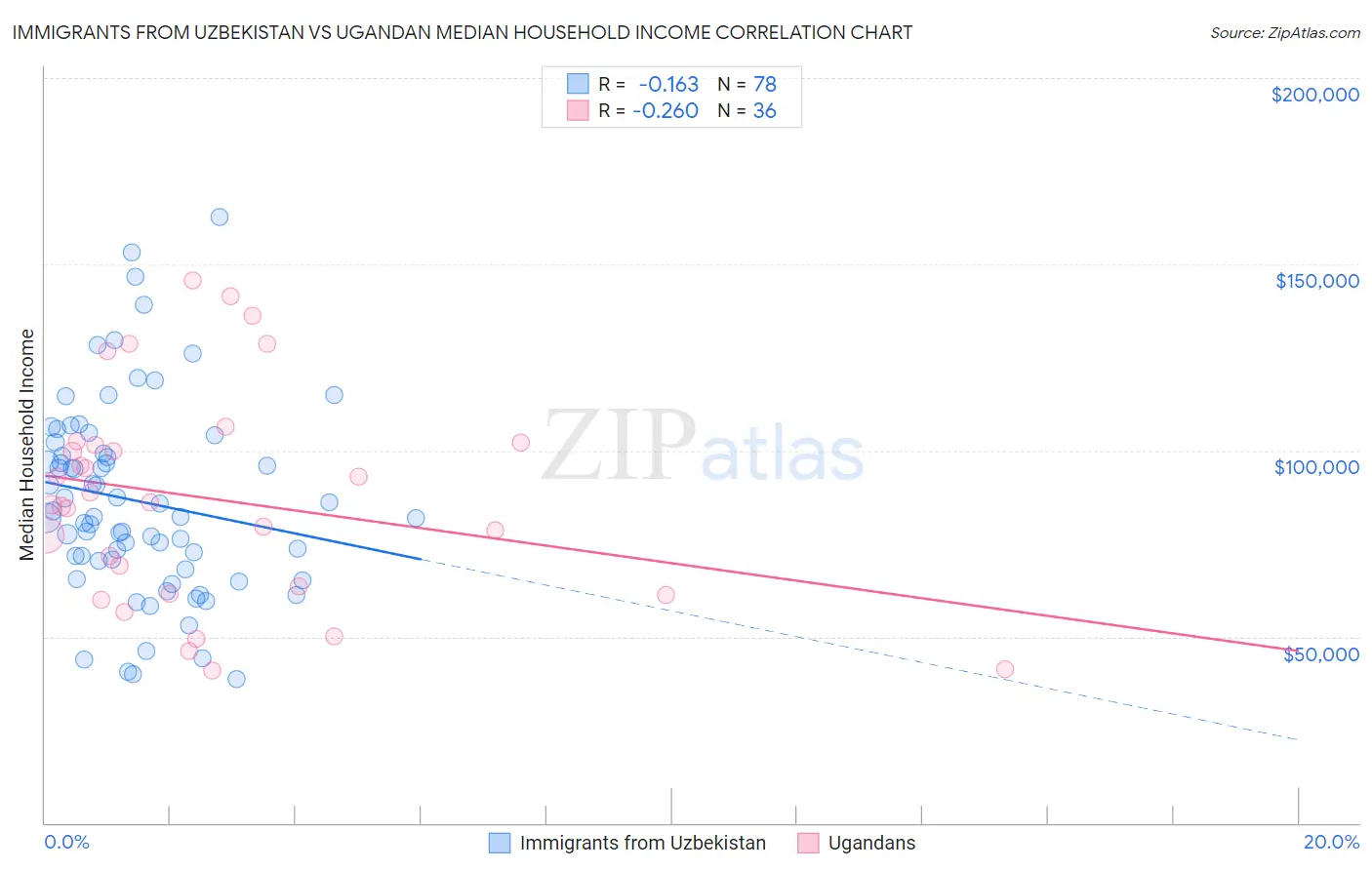 Immigrants from Uzbekistan vs Ugandan Median Household Income