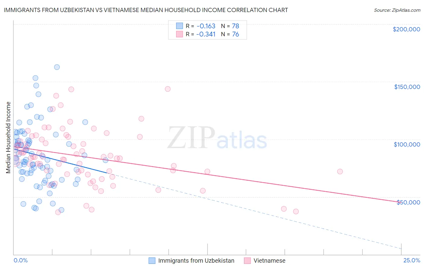 Immigrants from Uzbekistan vs Vietnamese Median Household Income