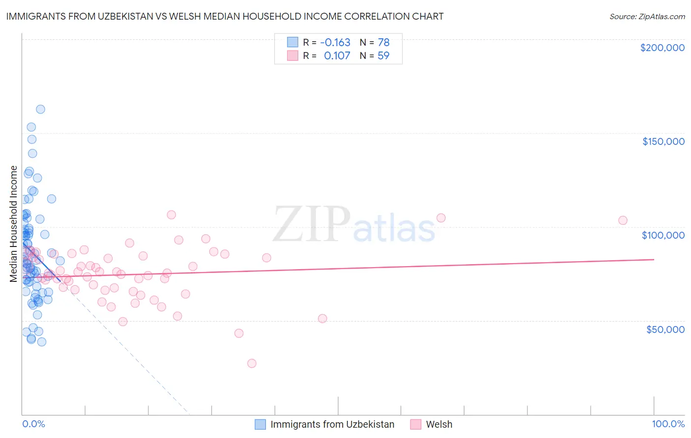 Immigrants from Uzbekistan vs Welsh Median Household Income