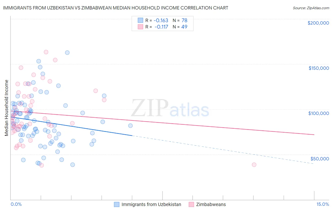 Immigrants from Uzbekistan vs Zimbabwean Median Household Income