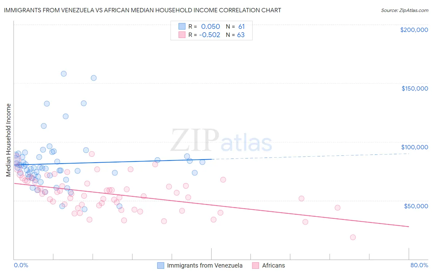 Immigrants from Venezuela vs African Median Household Income