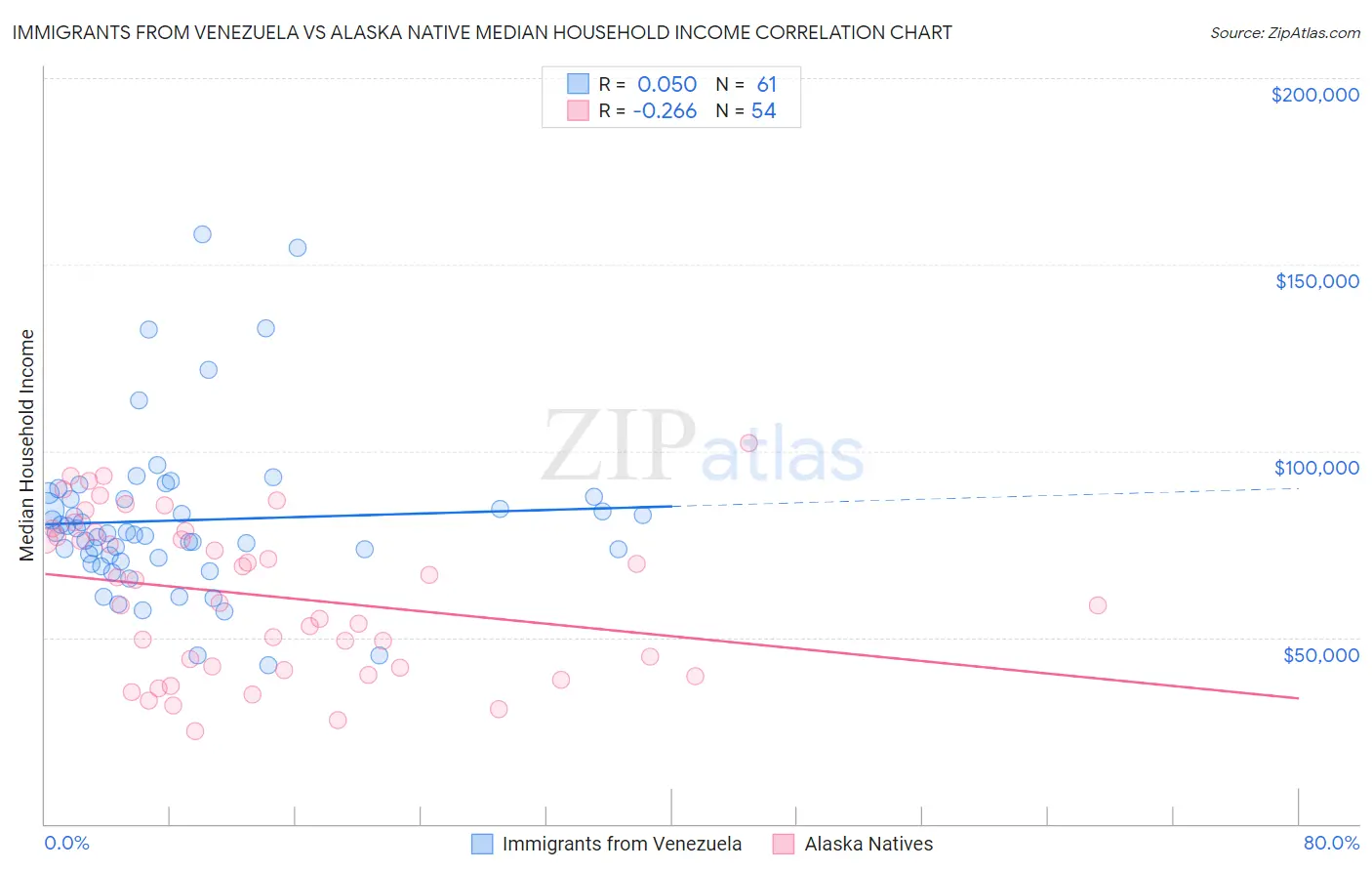 Immigrants from Venezuela vs Alaska Native Median Household Income