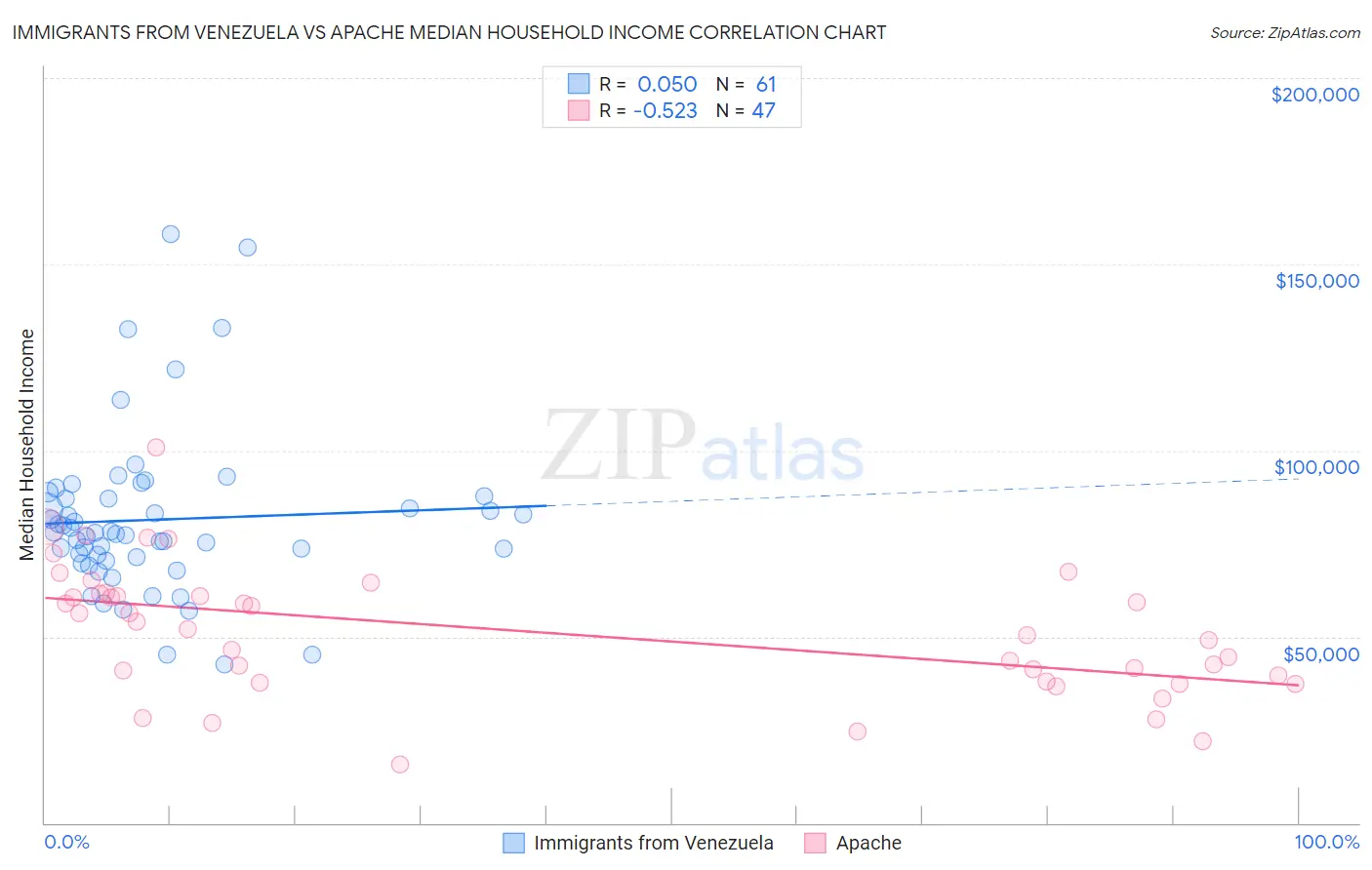 Immigrants from Venezuela vs Apache Median Household Income