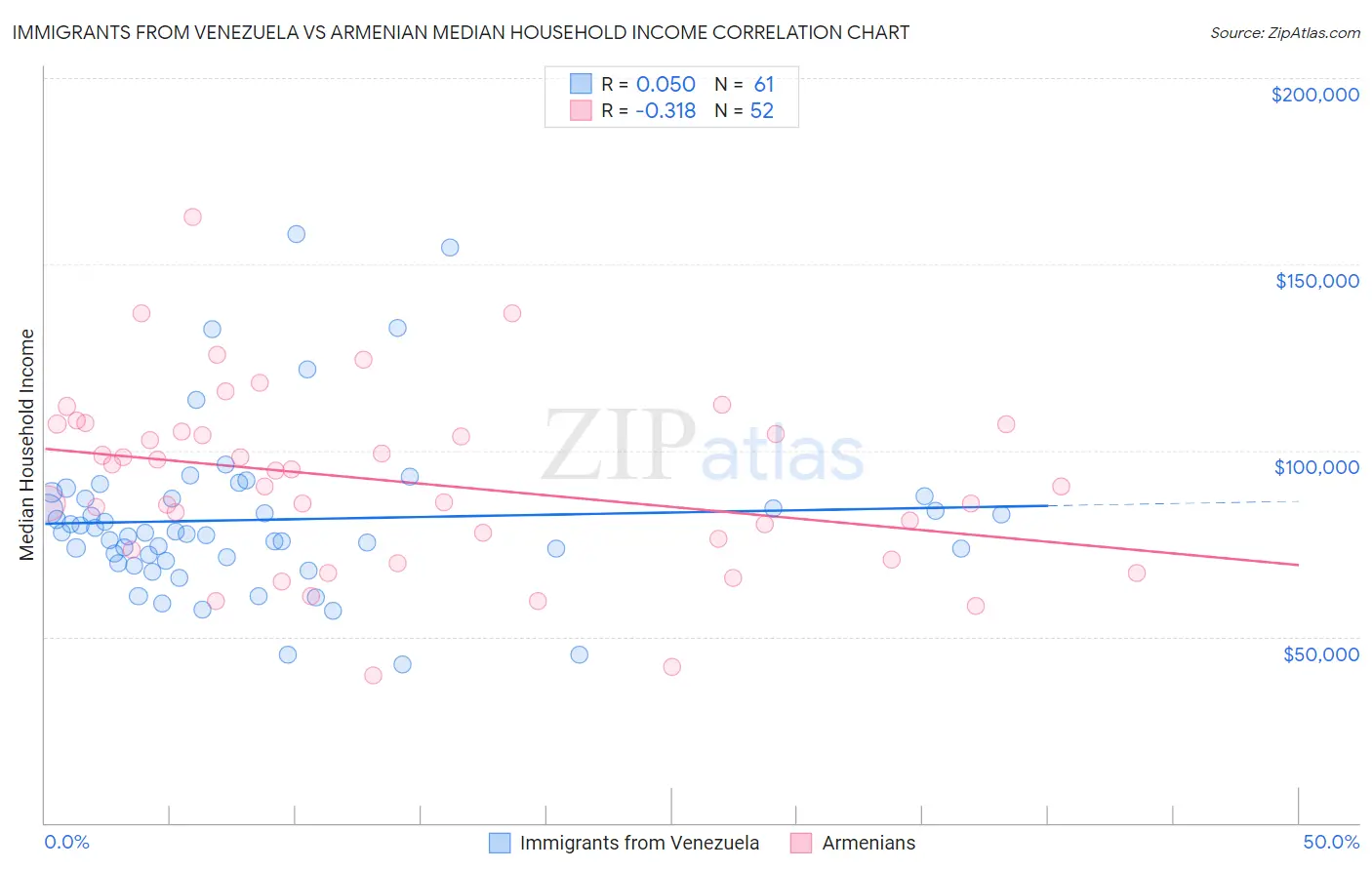 Immigrants from Venezuela vs Armenian Median Household Income